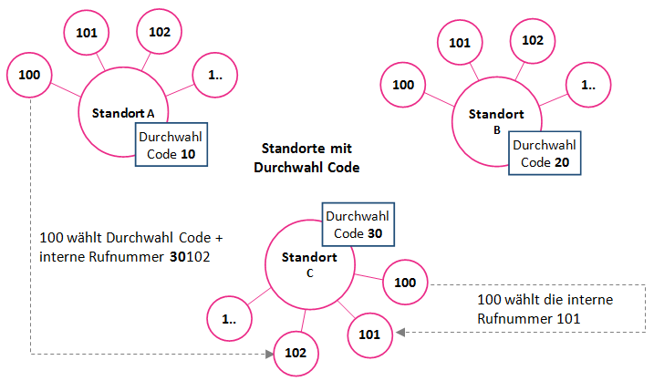 Rufnummernkonzept Beispiel Durchwahl Codes