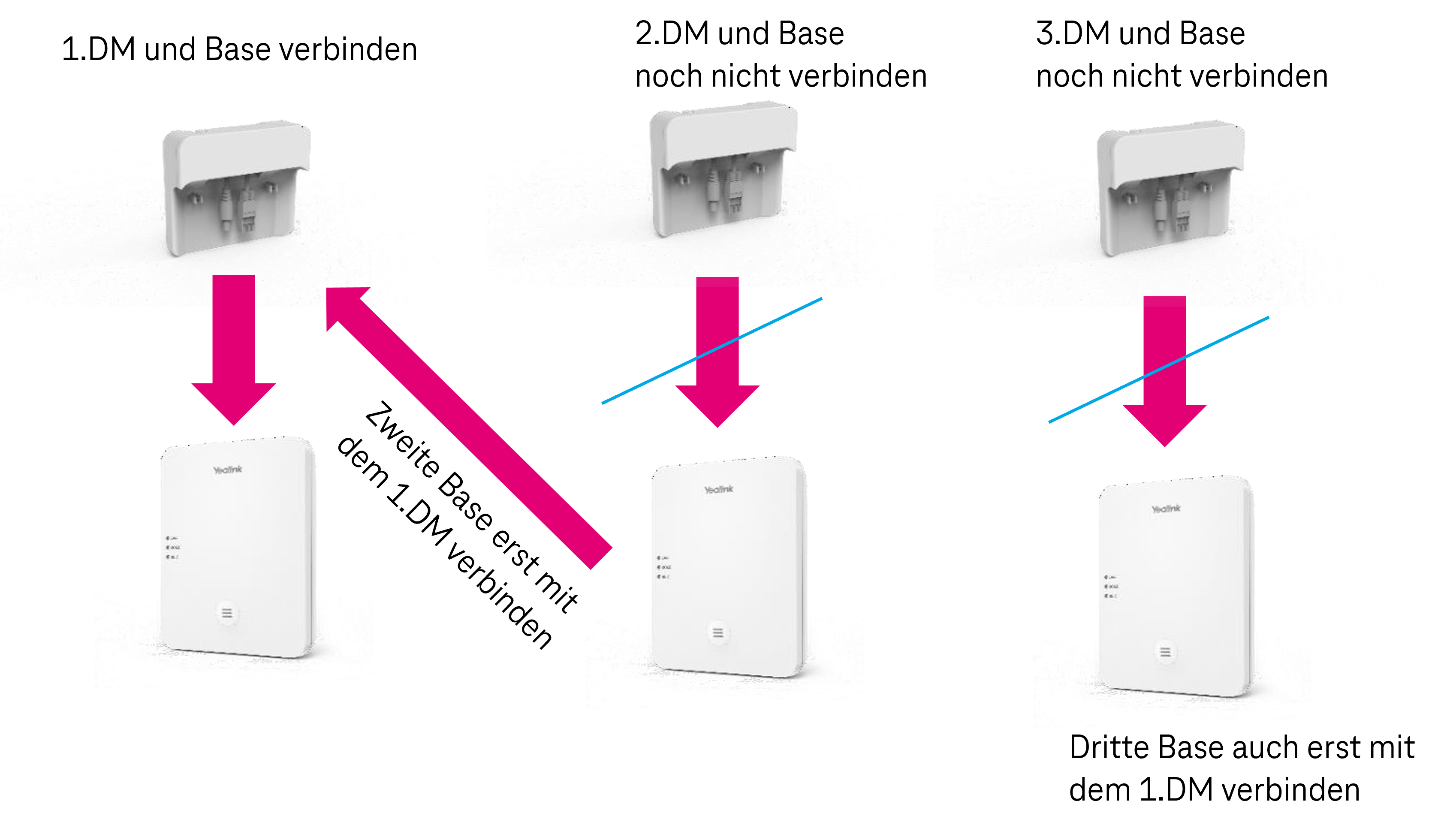 Ablaufbild für Inbetriebnahme weiterer Bases