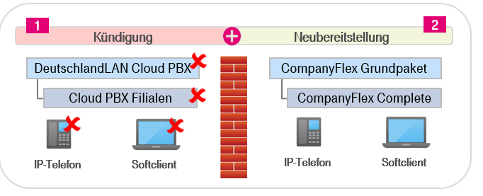 Kündigung und Neubeauftragung bei Vertragswechsel Cloud PBX